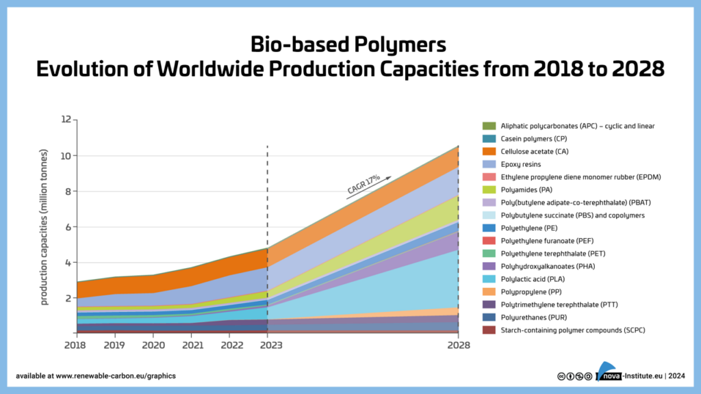 Bio-based-Polymers-–-Evolution-of-worldwide-production-capacities-from-2018-to-2028.